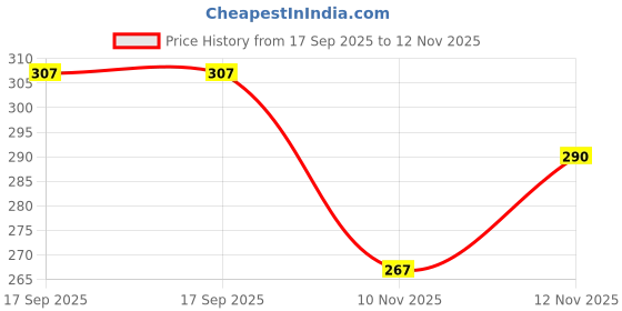 flipkart.com xmer Pack of 3 Men Trunk xmer Price History Graph from 17 Sep 2025 to 12 Nov 2025
