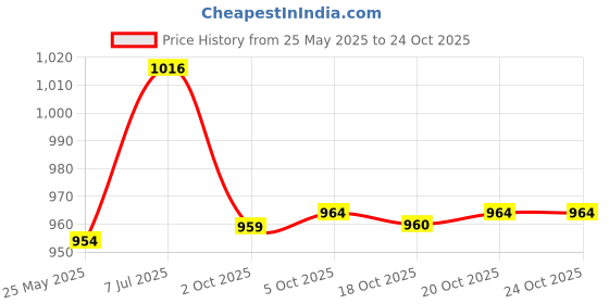 flipkart.com jockey Pack of 3 Men Trunk jockey Price History Graph from 25 May 2025 to 24 Oct 2025