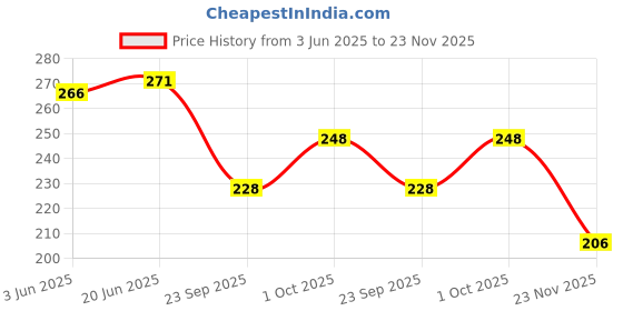 flipkart.com xqsee Pack of 3 Men Trunk xqsee Price History Graph from 3 Jun 2025 to 23 Nov 2025