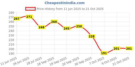 flipkart.com xqsee Pack of 3 Men Trunk xqsee Price History Graph from 11 Jun 2025 to 21 Oct 2025