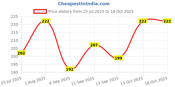 flipkart.com b brogift Pack of 3 Men Trunk b brogift Price History Graph from 25 Jul 2025 to 18 Oct 2025