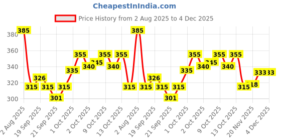 flipkart.com jicks Pack of 3 Men Trunk jicks Price History Graph from 2 Aug 2025 to 3 Dec 2025