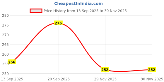 flipkart.com jarvo Pack of 3 Men Trunk jarvo Price History Graph from 13 Sep 2025 to 29 Nov 2025
