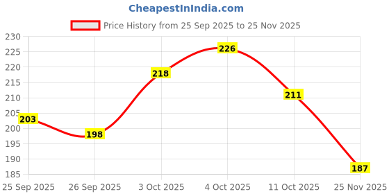 flipkart.com xqsee Pack of 3 Men Trunk xqsee Price History Graph from 25 Sep 2025 to 25 Nov 2025