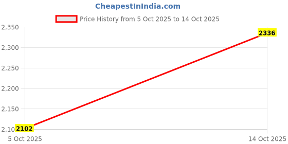 flipkart.com cr7 Pack of 3 Men Trunk cr7 Price History Graph from 5 Oct 2025 to 14 Oct 2025