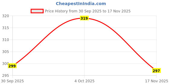 flipkart.com bhadawar creations Pack of 3 Men Typography Round Neck Polyester Multicolor T-Shirt bhadawar creations Price History Graph from 30 Sep 2025 to 17 Nov 2025