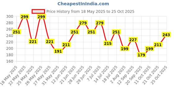 flipkart.com dixcy scott originals Pack of 3 Men Vest dixcy scott originals Price History Graph from 18 May 2025 to 25 Oct 2025
