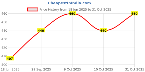 flipkart.com tripr Pack of 3 Men Vest tripr Price History Graph from 18 Jun 2025 to 31 Oct 2025