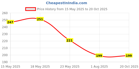 flipkart.com dixcy scott originals Pack of 3 Men Vest dixcy scott originals Price History Graph from 15 May 2025 to 20 Oct 2025