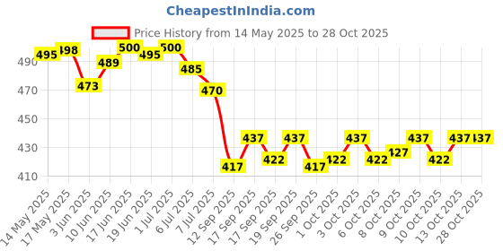 flipkart.com chaseoverin Pack of 3 Men Vest chaseoverin Price History Graph from 14 May 2025 to 28 Oct 2025