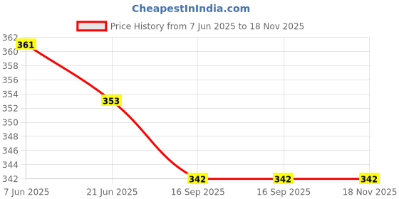 flipkart.com cruister Pack of 3 Men Vest cruister Price History Graph from 7 Jun 2025 to 18 Nov 2025