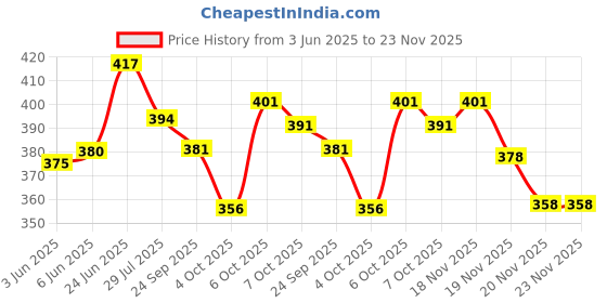 flipkart.com tripr Pack of 3 Men Vest tripr Price History Graph from 3 Jun 2025 to 23 Nov 2025