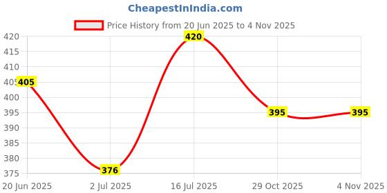 flipkart.com lux cozi Pack of 3 Men Vest lux cozi Price History Graph from 20 Jun 2025 to 4 Nov 2025