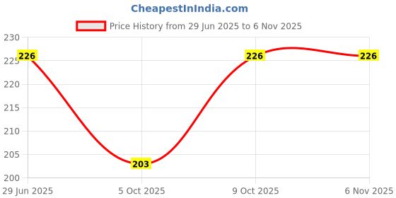 flipkart.com lux venus Pack of 3 Men Vest lux venus Price History Graph from 29 Jun 2025 to 6 Nov 2025