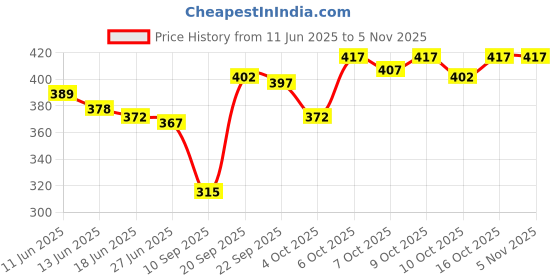 flipkart.com kothari challange Pack of 3 Men Vest kothari challange Price History Graph from 11 Jun 2025 to 1 Nov 2025