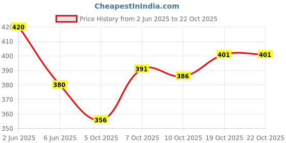 flipkart.com tripr Pack of 3 Men Vest tripr Price History Graph from 2 Jun 2025 to 19 Oct 2025