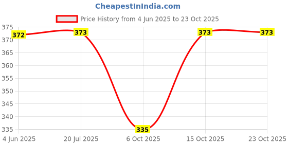 flipkart.com the archer Pack of 3 Men Vest the archer Price History Graph from 4 Jun 2025 to 23 Oct 2025