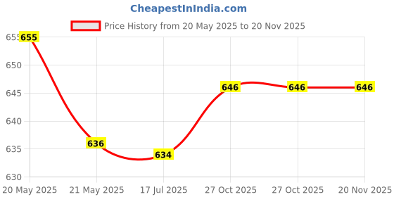 flipkart.com jockey Pack of 3 Men Vest jockey Price History Graph from 20 May 2025 to 20 Nov 2025