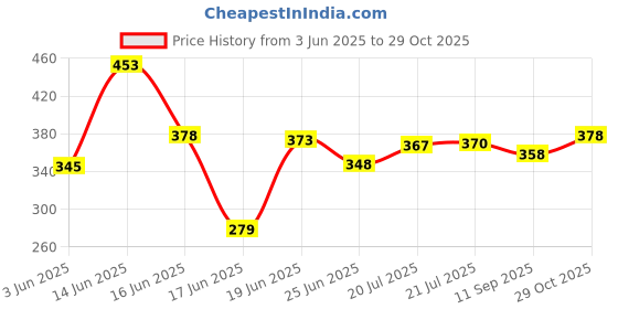 flipkart.com tripr Pack of 3 Men Vest tripr Price History Graph from 3 Jun 2025 to 29 Oct 2025