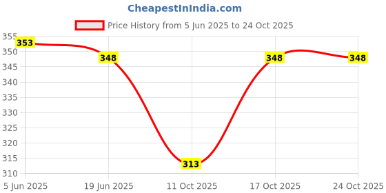 flipkart.com the archer Pack of 3 Men Vest the archer Price History Graph from 5 Jun 2025 to 22 Oct 2025