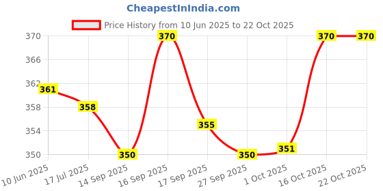flipkart.com esteem Pack of 3 Men Vest esteem Price History Graph from 10 Jun 2025 to 21 Oct 2025