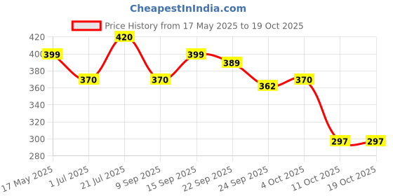 flipkart.com lux cozi Pack of 3 Men Vest lux cozi Price History Graph from 17 May 2025 to 19 Oct 2025