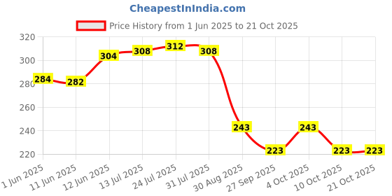 flipkart.com lux venus Pack of 3 Men Vest lux venus Price History Graph from 1 Jun 2025 to 20 Oct 2025