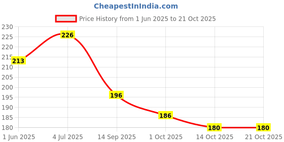 flipkart.com lux venus Pack of 3 Men Vest lux venus Price History Graph from 1 Jun 2025 to 20 Oct 2025
