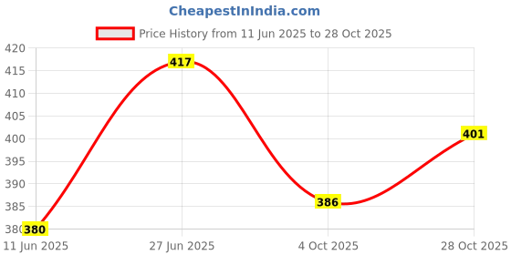 flipkart.com tripr Pack of 3 Men Vest tripr Price History Graph from 11 Jun 2025 to 28 Oct 2025