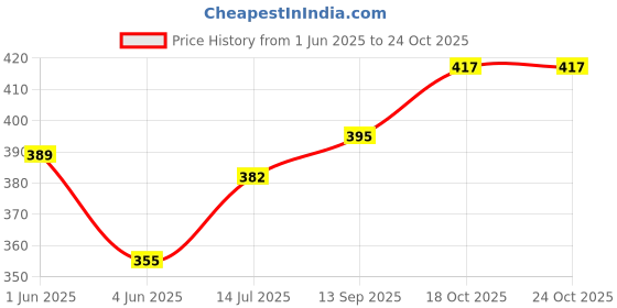 flipkart.com fastcolors Pack of 3 Men Vest fastcolors Price History Graph from 1 Jun 2025 to 22 Oct 2025