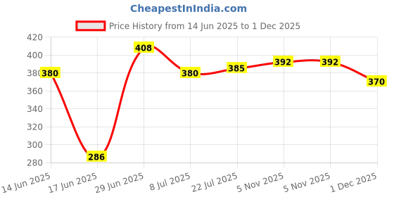 flipkart.com tripr Pack of 3 Men Vest tripr Price History Graph from 14 Jun 2025 to 1 Dec 2025