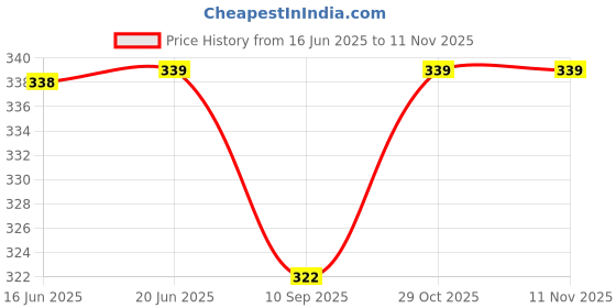 flipkart.com diwazzo Pack of 3 Men Vest diwazzo Price History Graph from 16 Jun 2025 to 11 Nov 2025