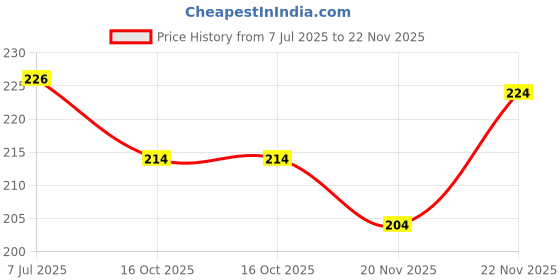 flipkart.com amul comfy Pack of 3 Men Vest amul comfy Price History Graph from 7 Jul 2025 to 22 Nov 2025