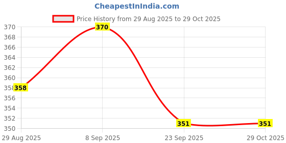 flipkart.com esteem Pack of 3 Men Vest esteem Price History Graph from 29 Aug 2025 to 29 Oct 2025