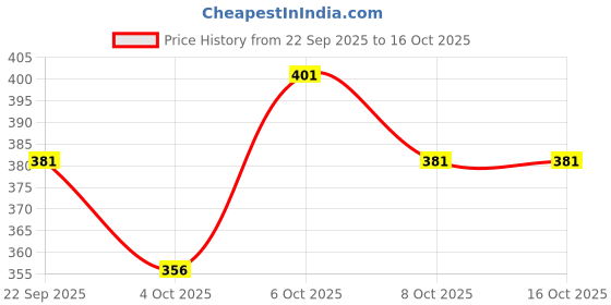 flipkart.com tripr Pack of 3 Men Vest tripr Price History Graph from 22 Sep 2025 to 16 Oct 2025
