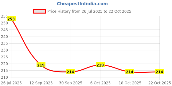 flipkart.com vip Pack of 3 Men Vest vip Price History Graph from 26 Jul 2025 to 22 Oct 2025