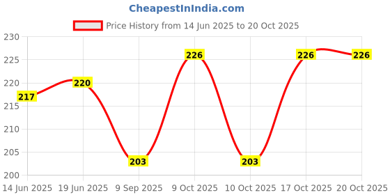 flipkart.com jpf Pack of 3 Men Vest jpf Price History Graph from 14 Jun 2025 to 20 Oct 2025