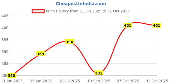 flipkart.com tripr Pack of 3 Men Vest tripr Price History Graph from 11 Jun 2025 to 31 Oct 2025