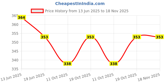 flipkart.com cruister Pack of 3 Men Vest cruister Price History Graph from 13 Jun 2025 to 17 Nov 2025