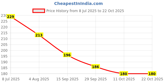flipkart.com lux venus Pack of 3 Men Vest lux venus Price History Graph from 8 Jul 2025 to 20 Oct 2025