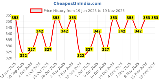 flipkart.com cruister Pack of 3 Men Vest cruister Price History Graph from 19 Jun 2025 to 18 Nov 2025