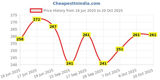 flipkart.com tocayo Pack of 3 Men Vest tocayo Price History Graph from 16 Jun 2025 to 19 Oct 2025