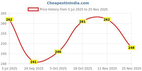 flipkart.com tocayo Pack of 3 Men Vest tocayo Price History Graph from 5 Jul 2025 to 25 Nov 2025