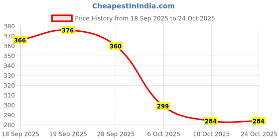 flipkart.com poomex Pack of 3 Men Vest poomex Price History Graph from 18 Sep 2025 to 24 Oct 2025