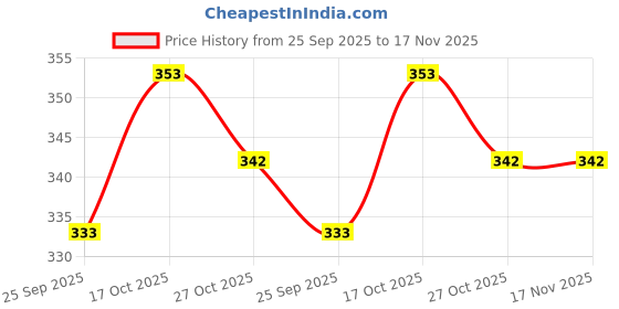 flipkart.com cruister Pack of 3 Men Vest cruister Price History Graph from 25 Sep 2025 to 17 Nov 2025