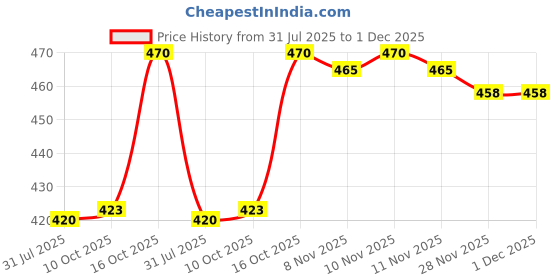 flipkart.com lux cozi Pack of 3 Men Vest lux cozi Price History Graph from 31 Jul 2025 to 30 Nov 2025