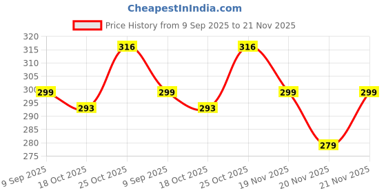 flipkart.com prettify Pack of 3 Men Vest prettify Price History Graph from 9 Sep 2025 to 21 Nov 2025