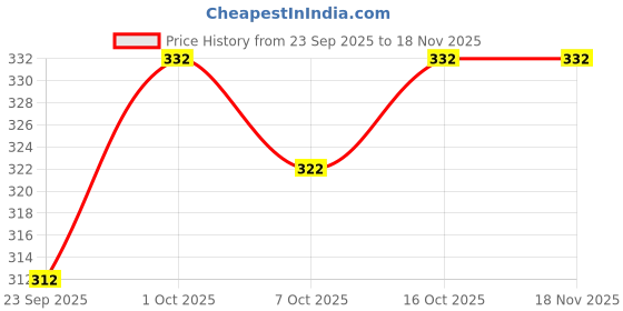 flipkart.com cruister Pack of 3 Men Vest cruister Price History Graph from 23 Sep 2025 to 18 Nov 2025