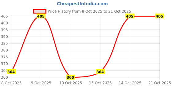 flipkart.com jugular Pack of 3 Men Vest jugular Price History Graph from 8 Oct 2025 to 21 Oct 2025