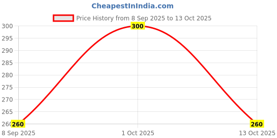 flipkart.com jump cuts Pack of 3 Men Vest jump cuts Price History Graph from 8 Sep 2025 to 13 Oct 2025